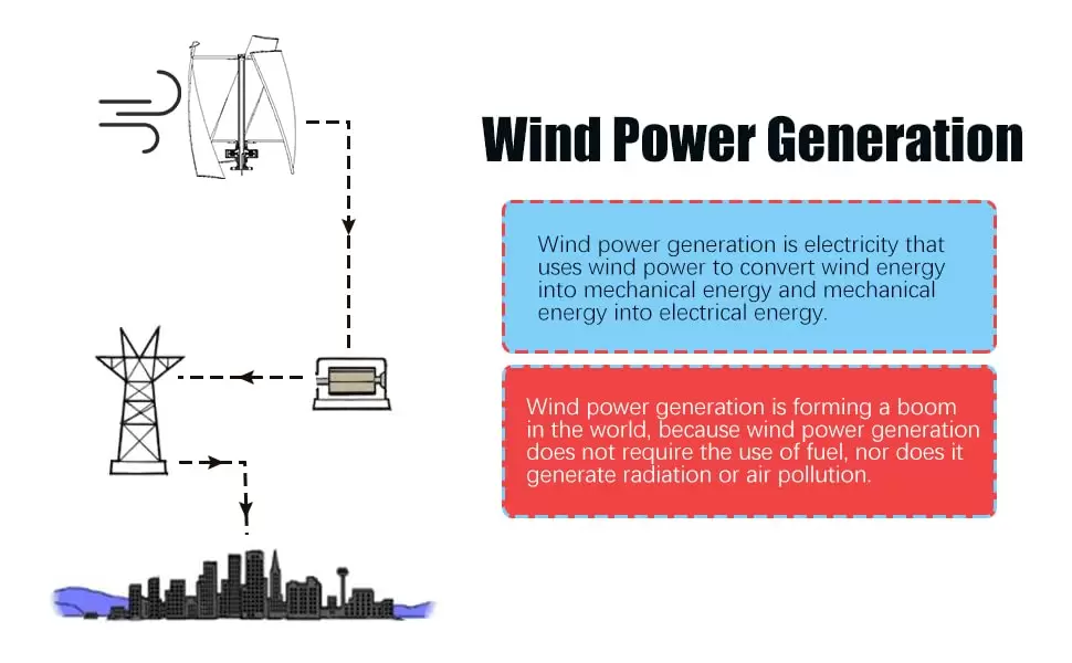CNCEST Windgenerator Power-Turbine Vertikal 3-Klinge mit Regler 24V 400W Vertikale Windgenerator